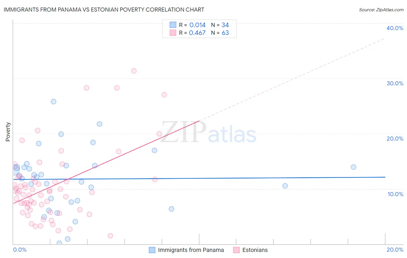 Immigrants from Panama vs Estonian Poverty