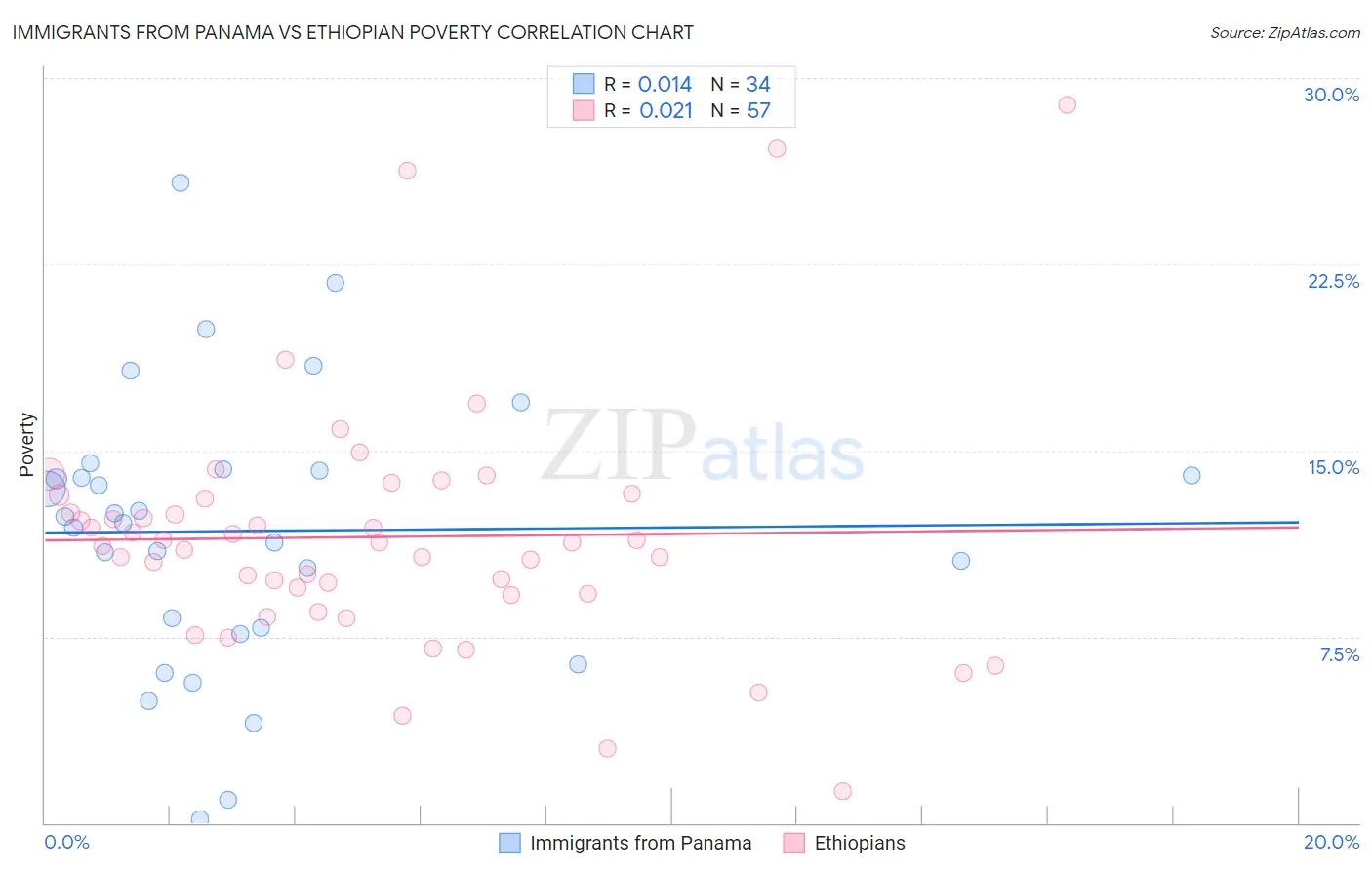 Immigrants from Panama vs Ethiopian Poverty