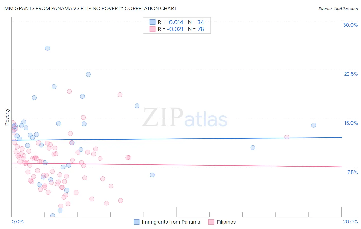 Immigrants from Panama vs Filipino Poverty