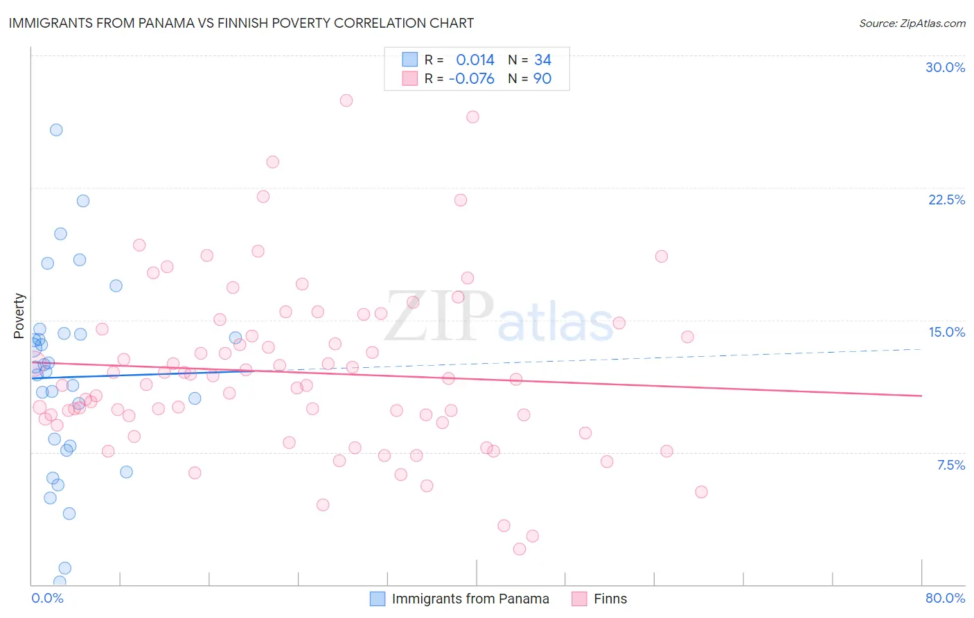 Immigrants from Panama vs Finnish Poverty