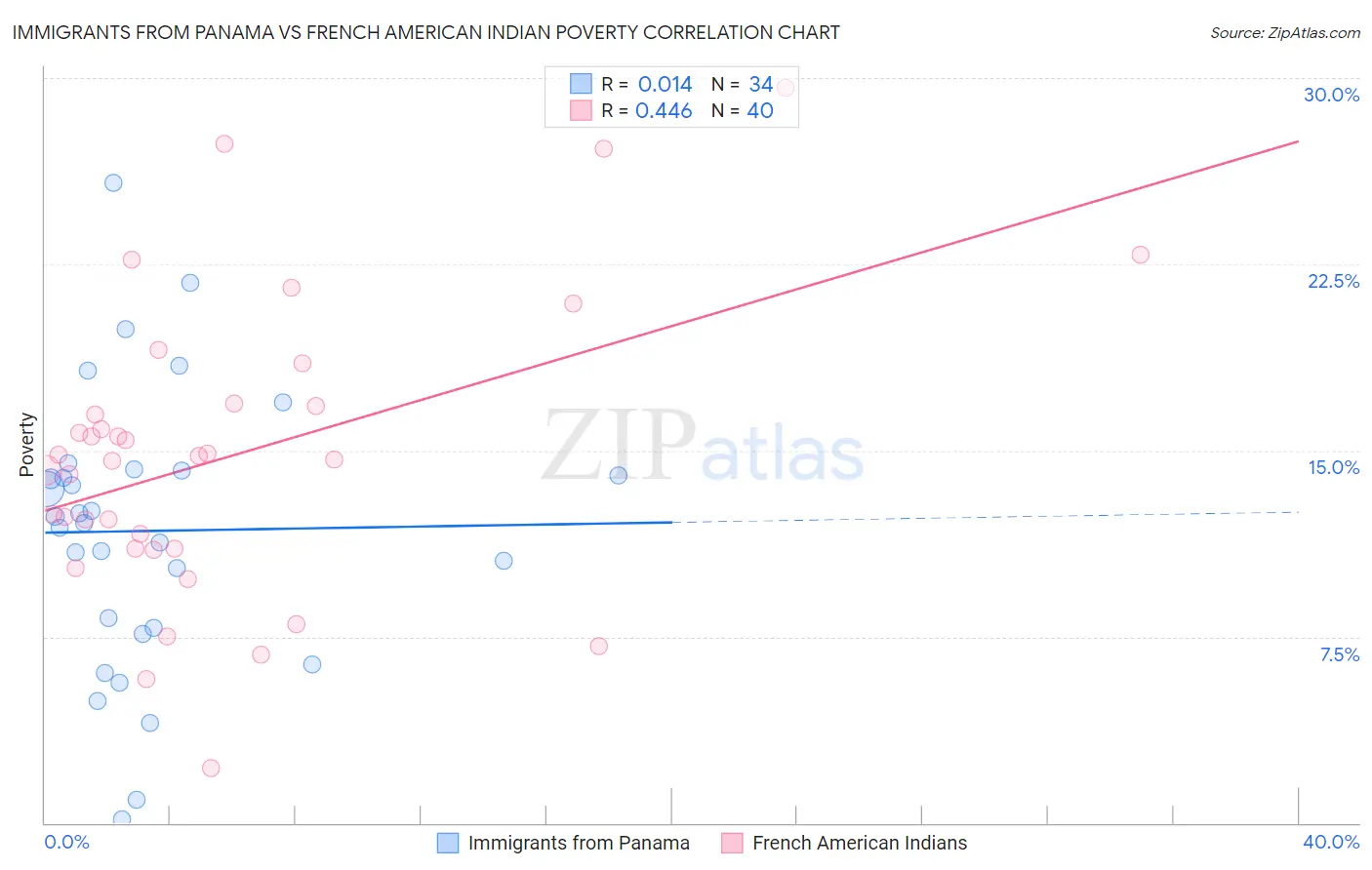 Immigrants from Panama vs French American Indian Poverty