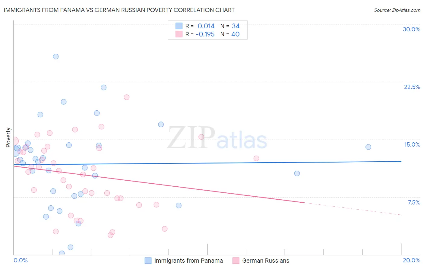 Immigrants from Panama vs German Russian Poverty