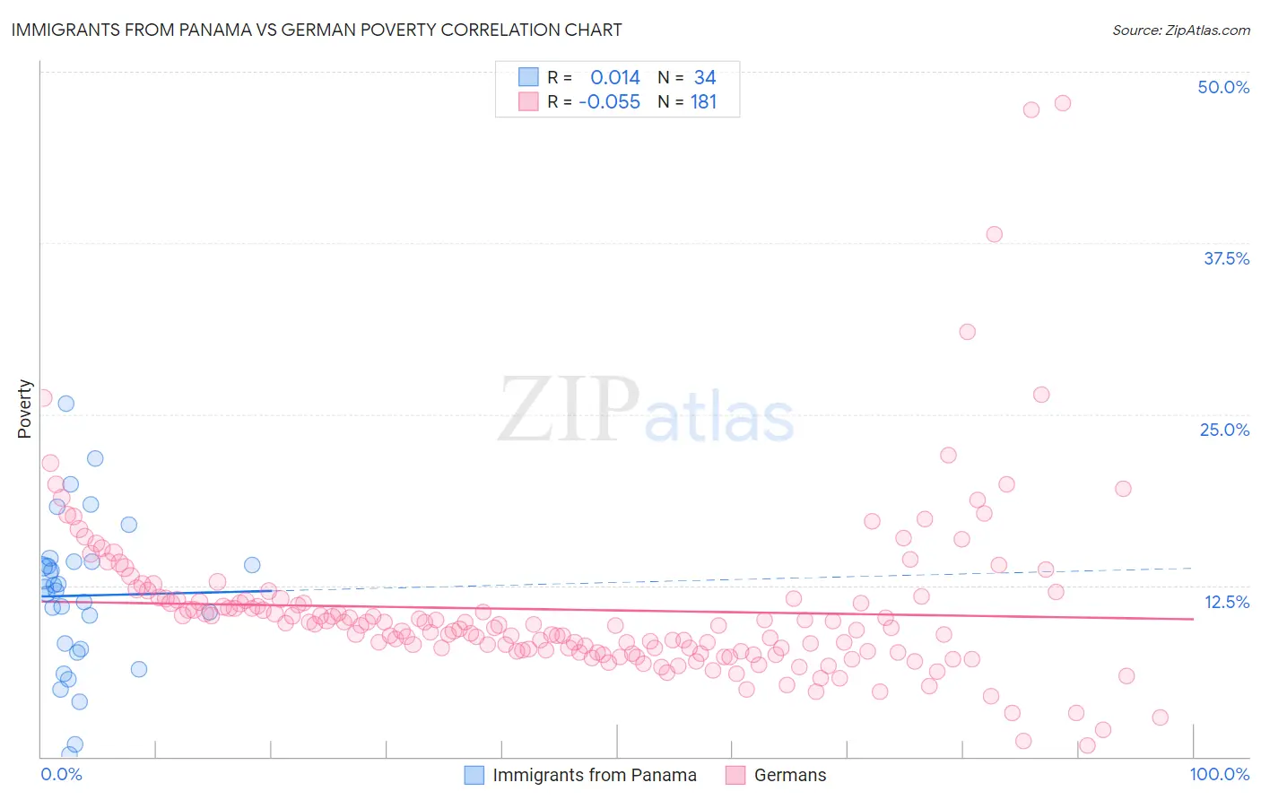 Immigrants from Panama vs German Poverty