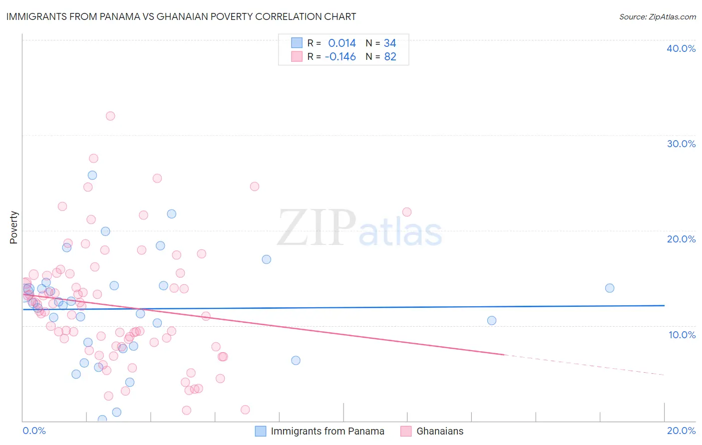 Immigrants from Panama vs Ghanaian Poverty