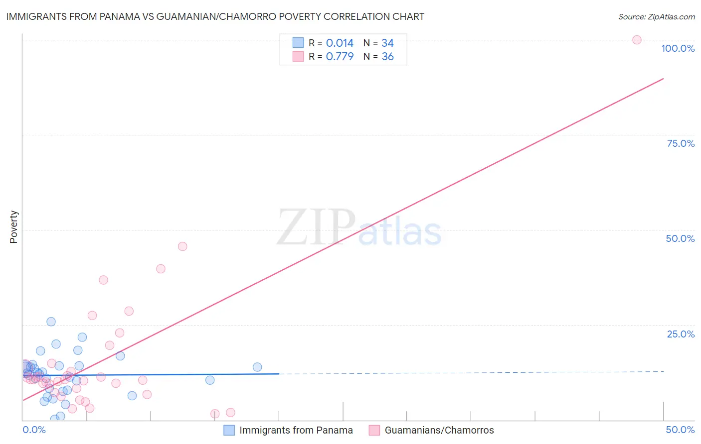 Immigrants from Panama vs Guamanian/Chamorro Poverty