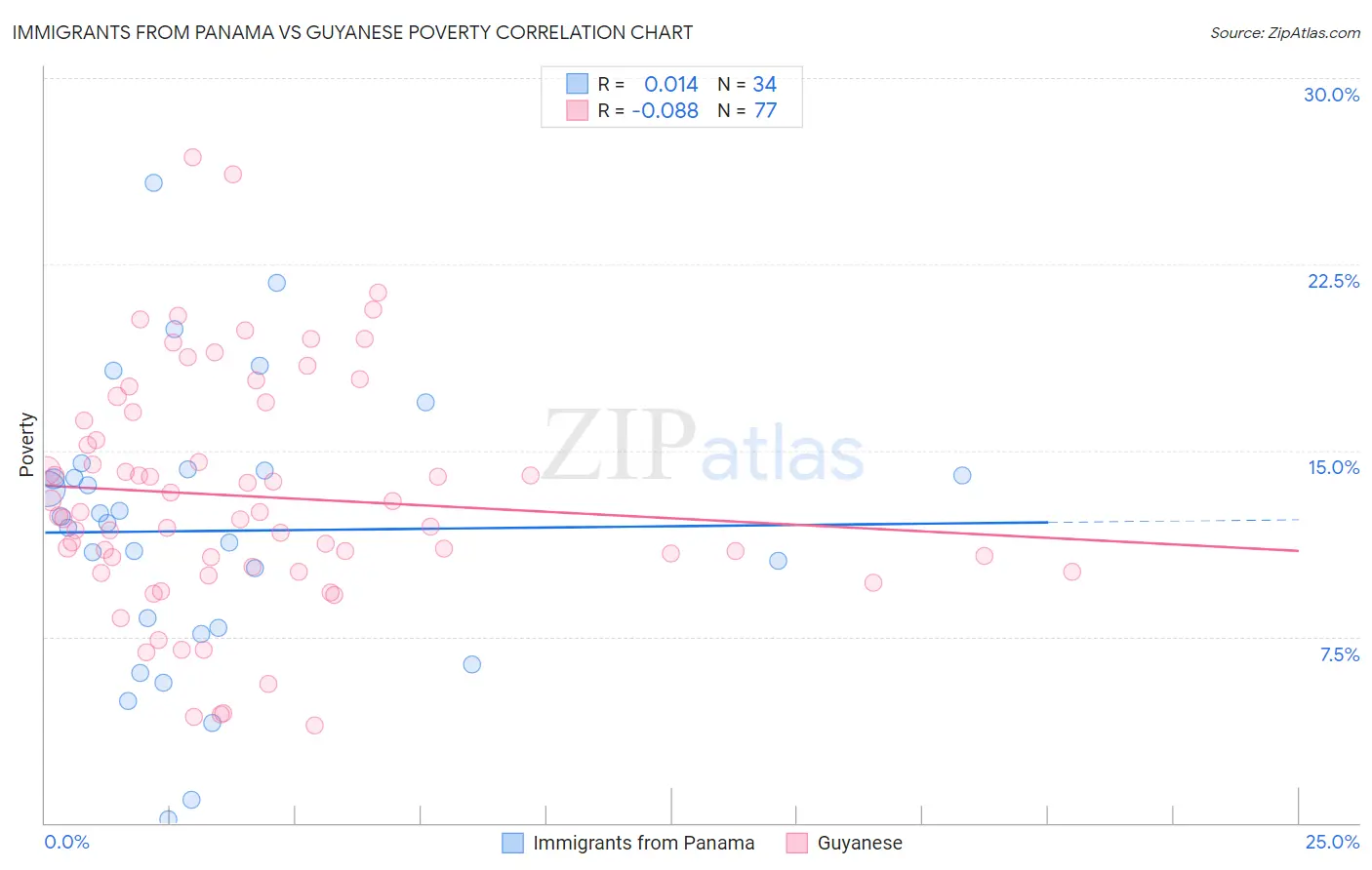 Immigrants from Panama vs Guyanese Poverty