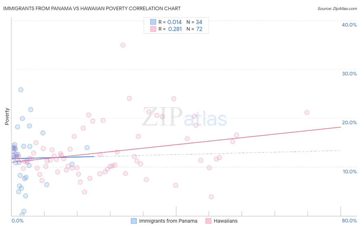 Immigrants from Panama vs Hawaiian Poverty