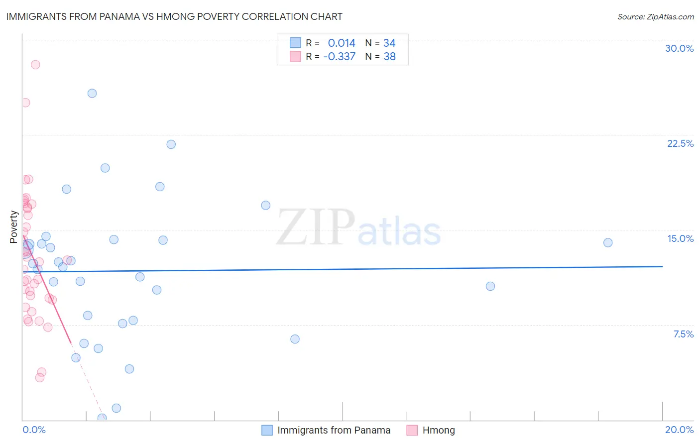 Immigrants from Panama vs Hmong Poverty