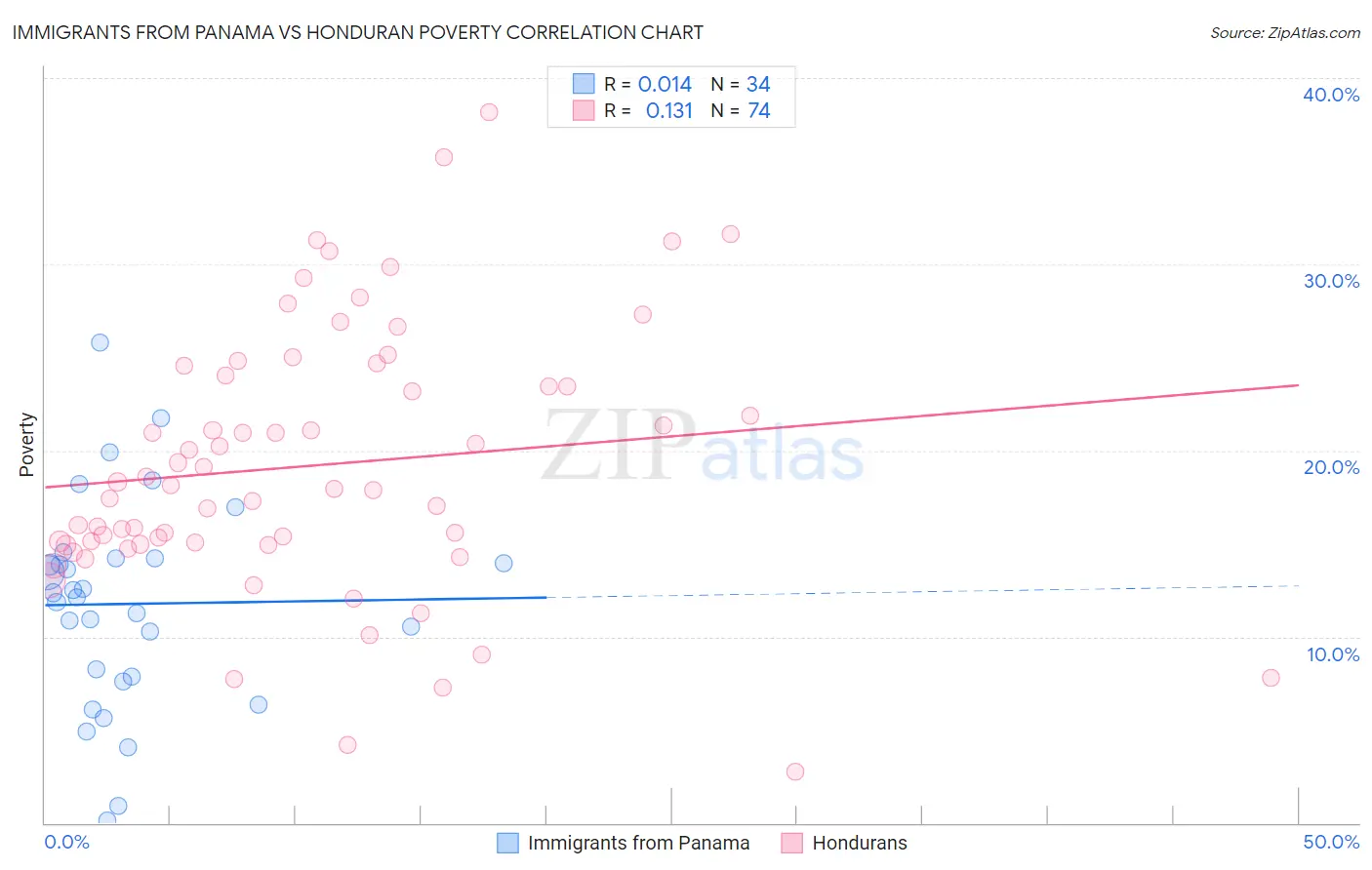 Immigrants from Panama vs Honduran Poverty