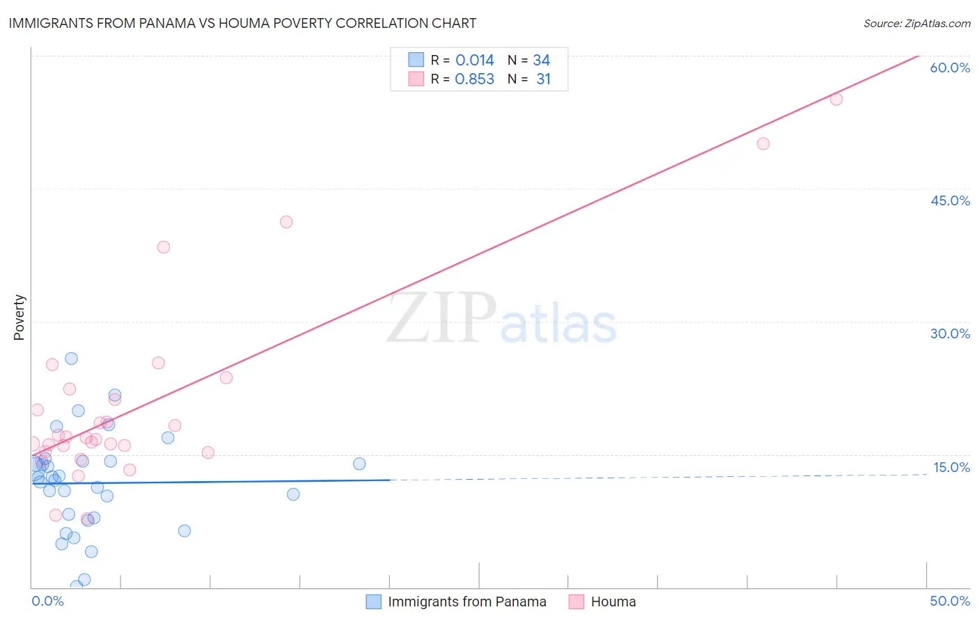 Immigrants from Panama vs Houma Poverty