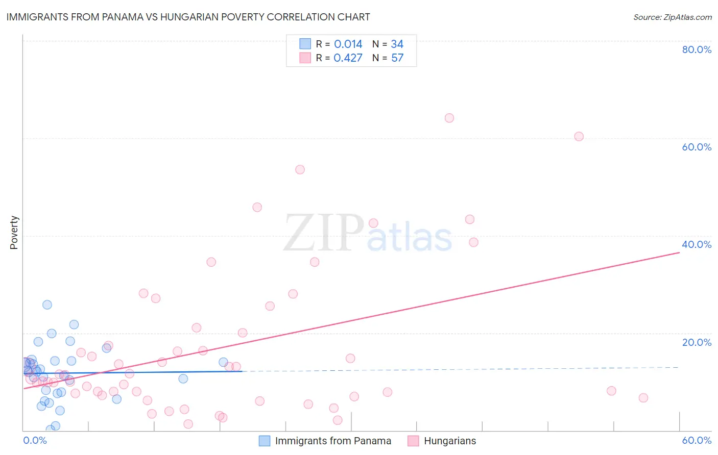 Immigrants from Panama vs Hungarian Poverty