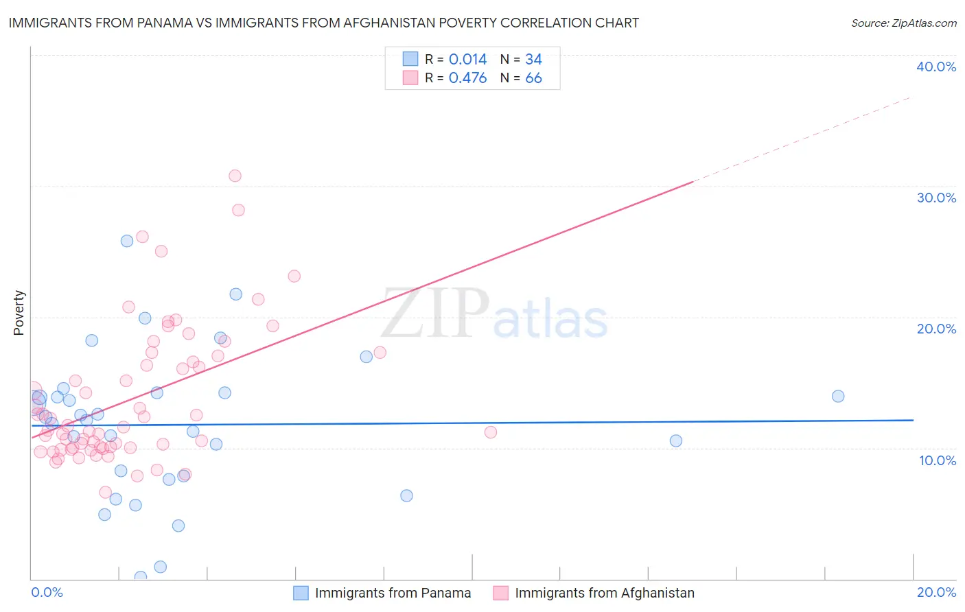 Immigrants from Panama vs Immigrants from Afghanistan Poverty