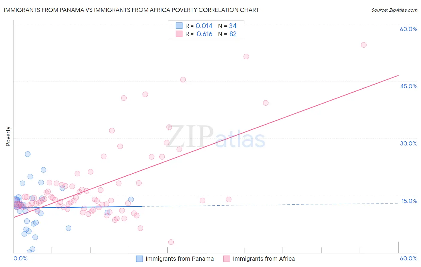 Immigrants from Panama vs Immigrants from Africa Poverty