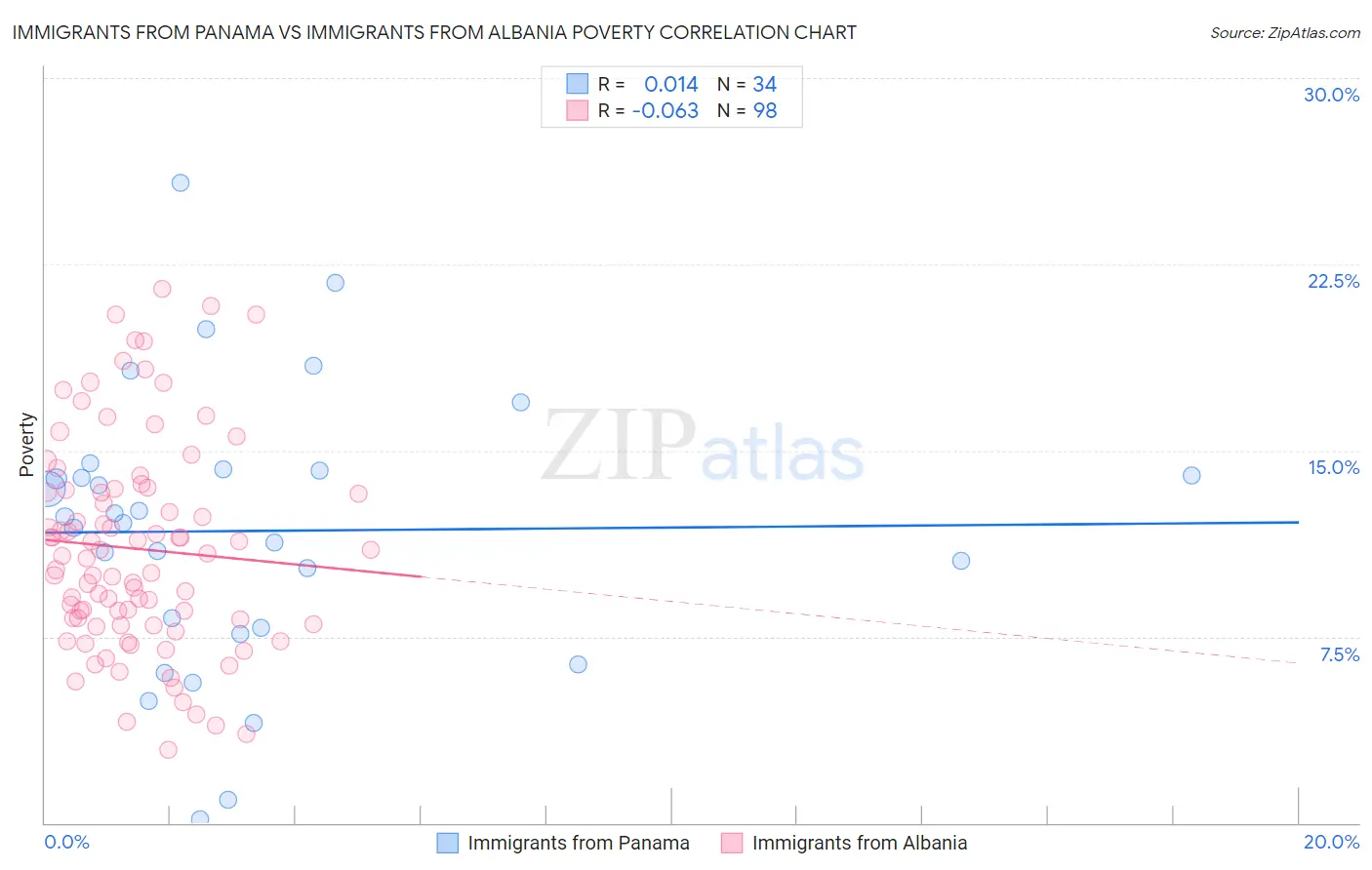 Immigrants from Panama vs Immigrants from Albania Poverty