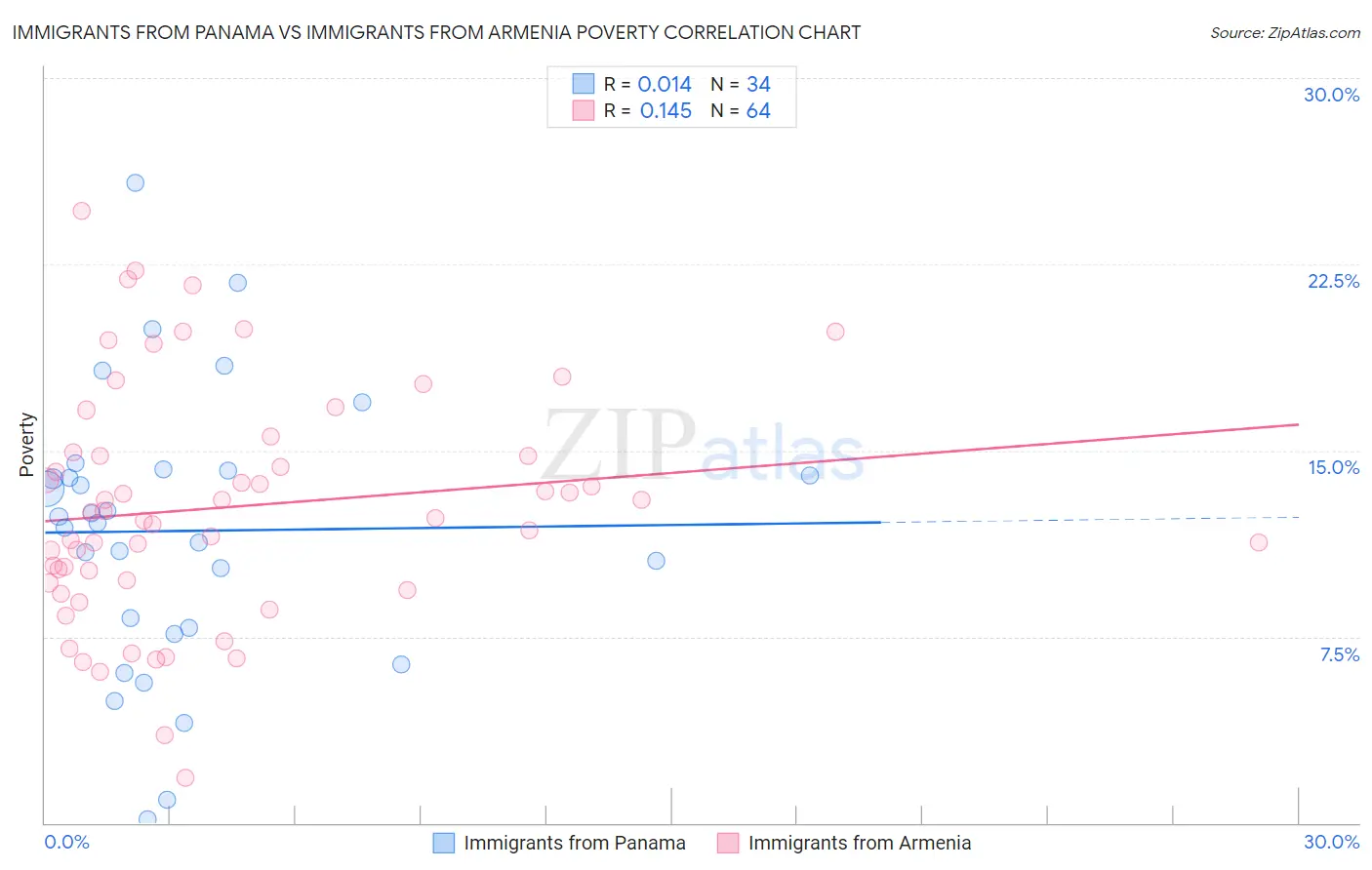 Immigrants from Panama vs Immigrants from Armenia Poverty