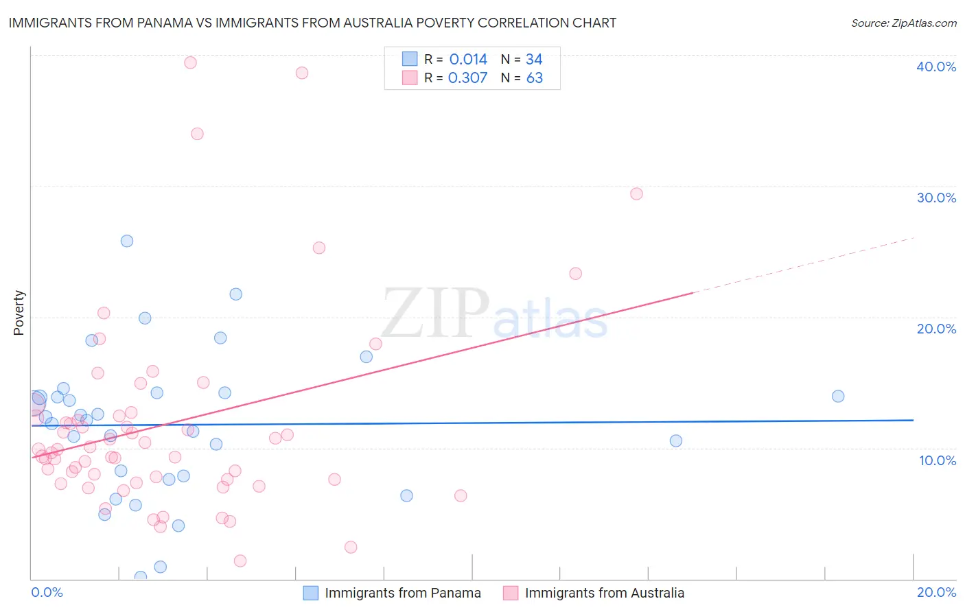 Immigrants from Panama vs Immigrants from Australia Poverty