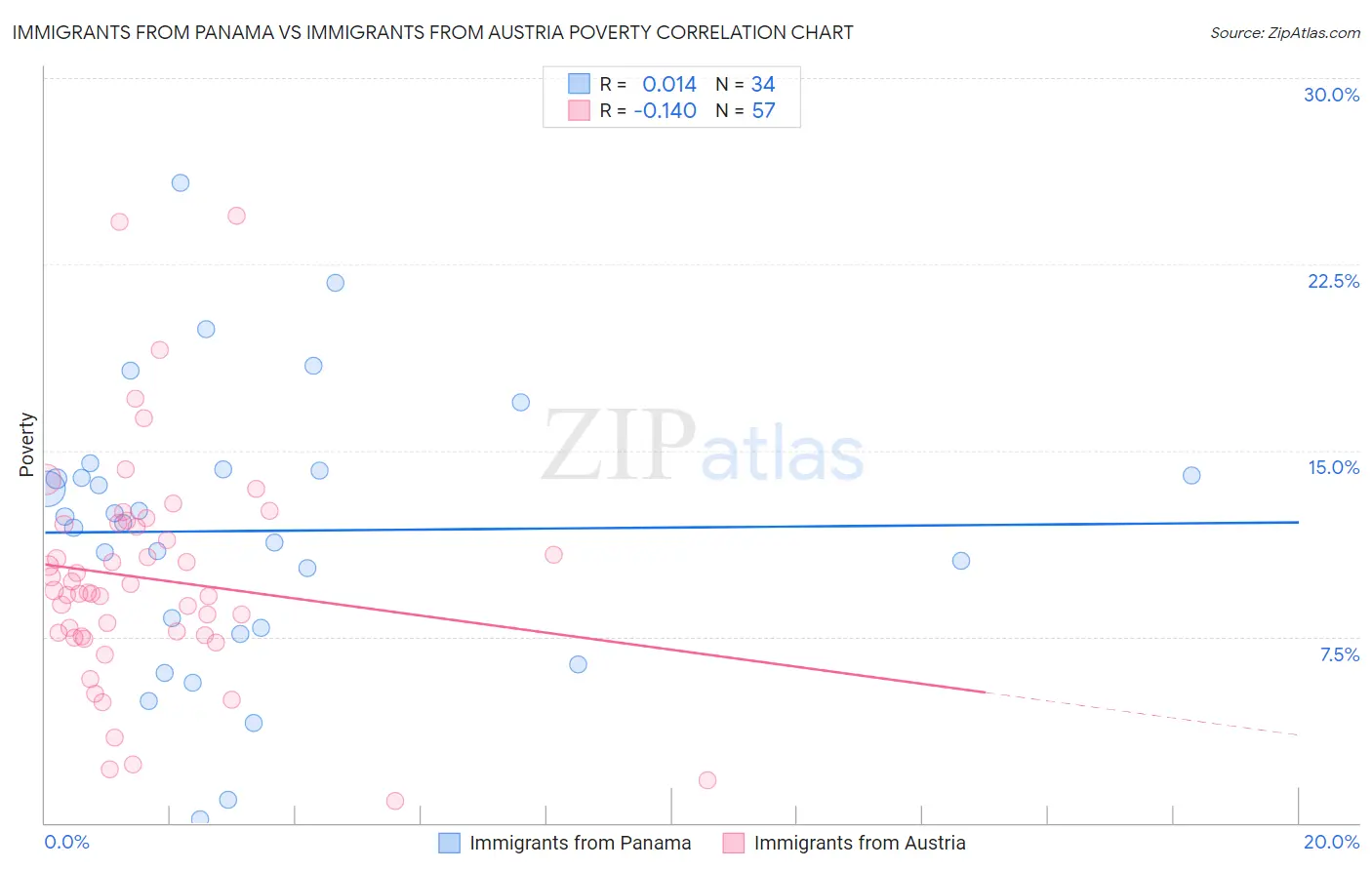 Immigrants from Panama vs Immigrants from Austria Poverty