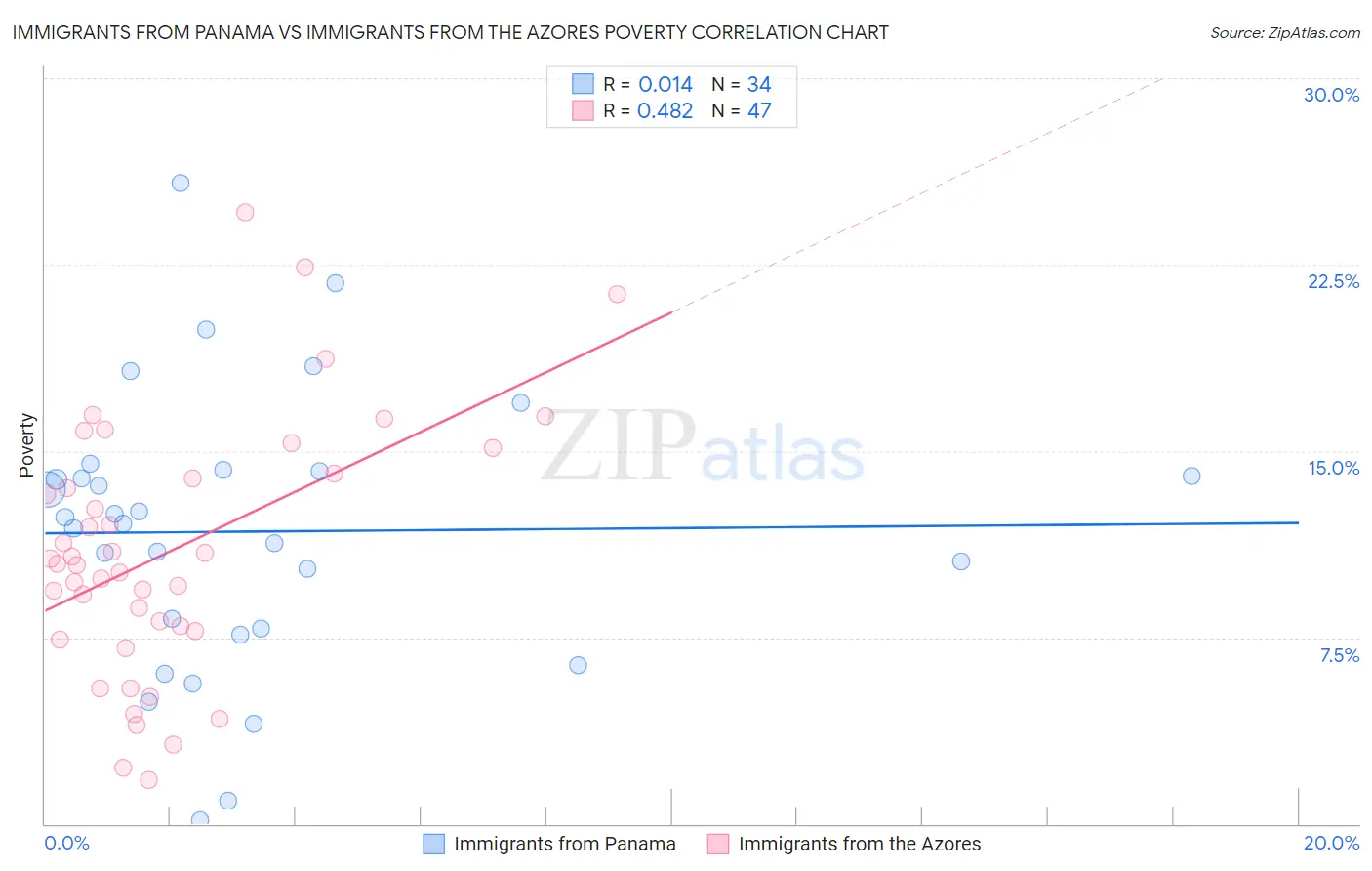 Immigrants from Panama vs Immigrants from the Azores Poverty