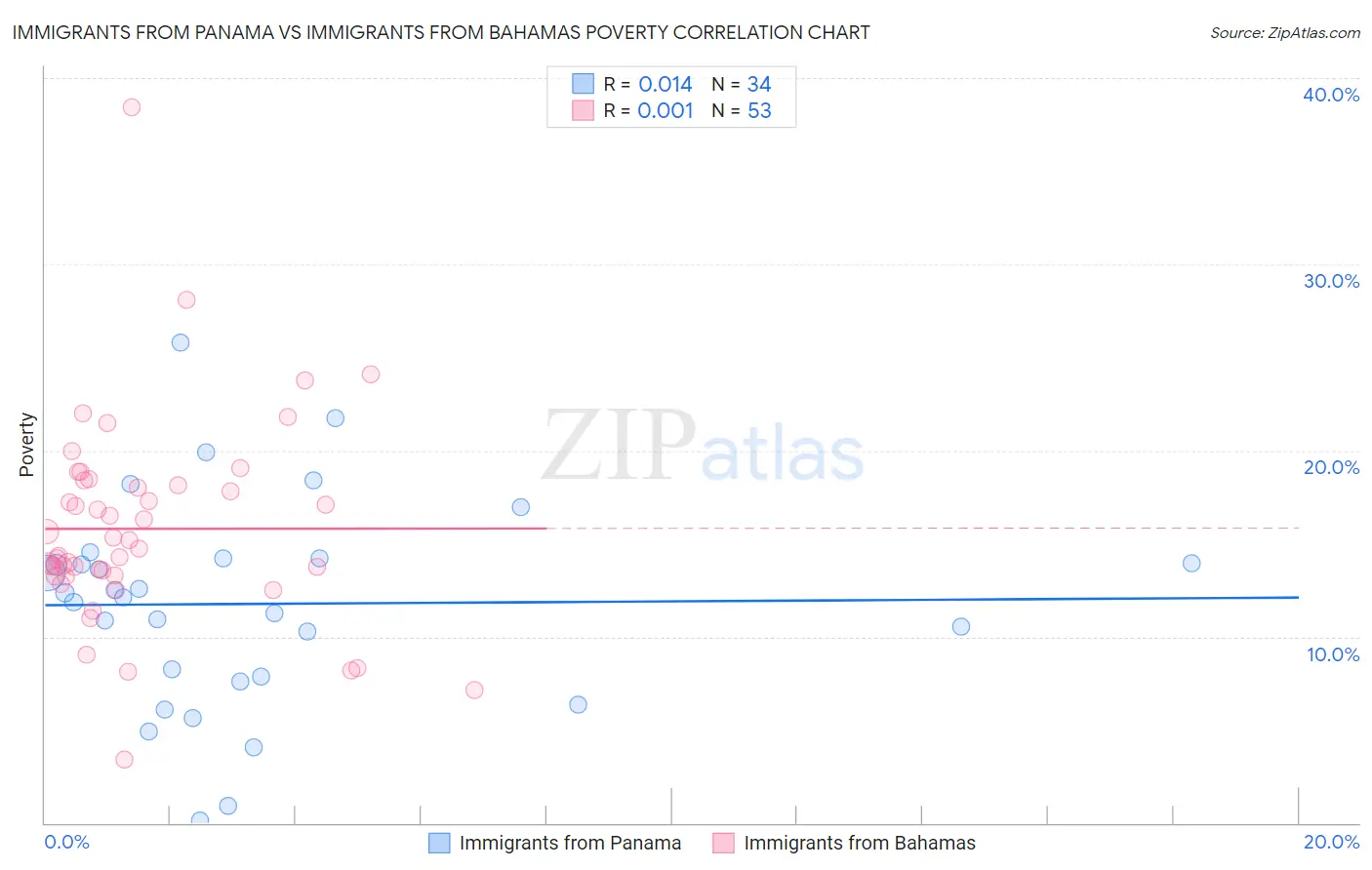 Immigrants from Panama vs Immigrants from Bahamas Poverty