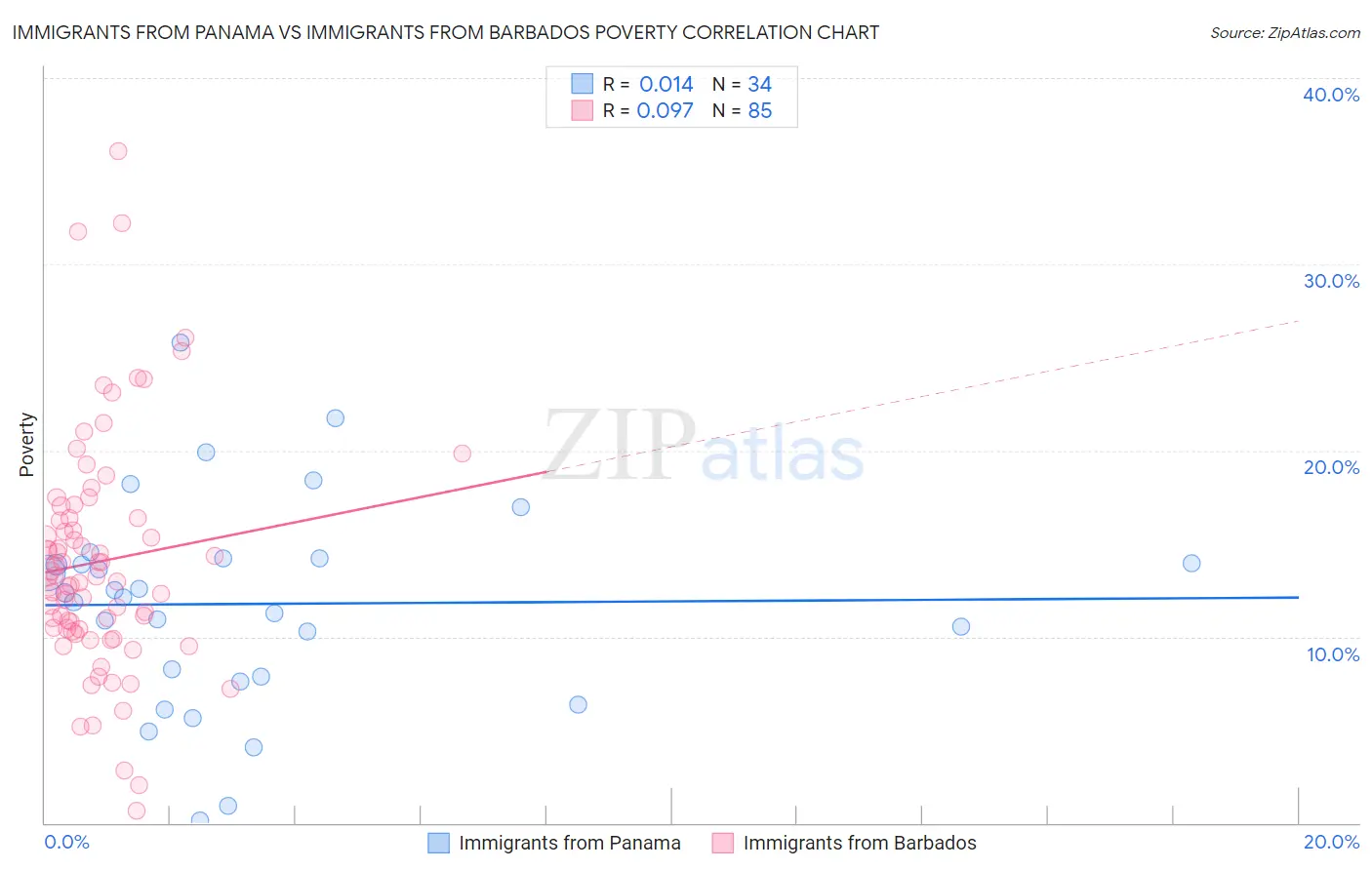 Immigrants from Panama vs Immigrants from Barbados Poverty