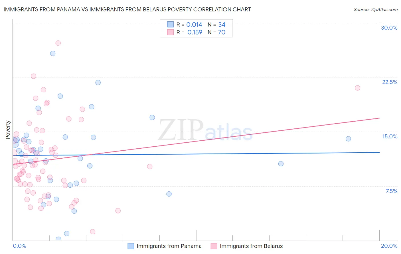 Immigrants from Panama vs Immigrants from Belarus Poverty