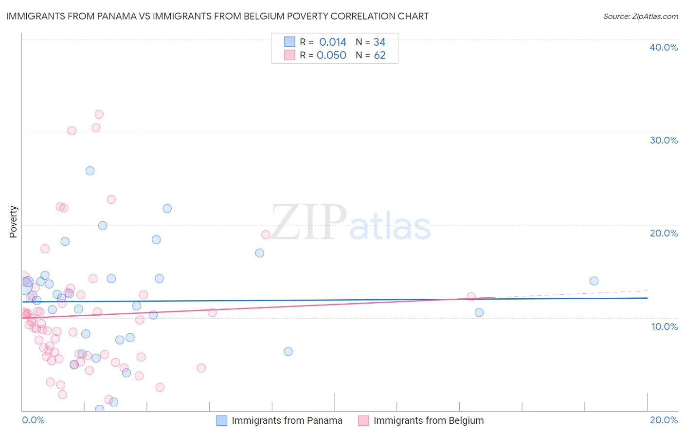 Immigrants from Panama vs Immigrants from Belgium Poverty