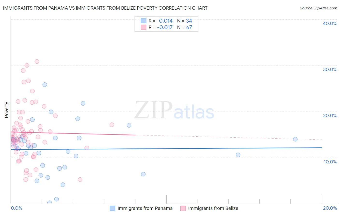 Immigrants from Panama vs Immigrants from Belize Poverty