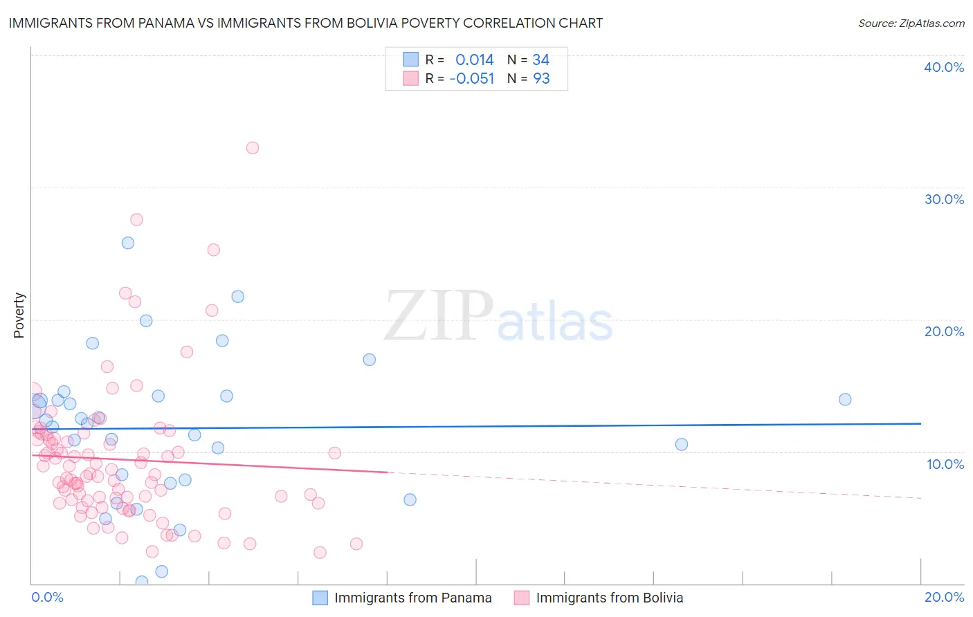 Immigrants from Panama vs Immigrants from Bolivia Poverty