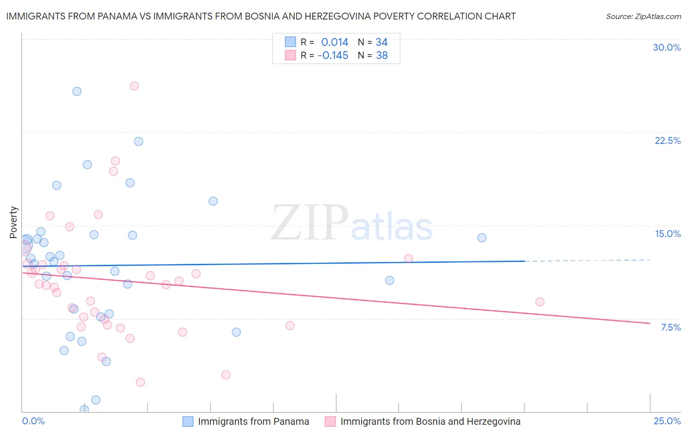 Immigrants from Panama vs Immigrants from Bosnia and Herzegovina Poverty