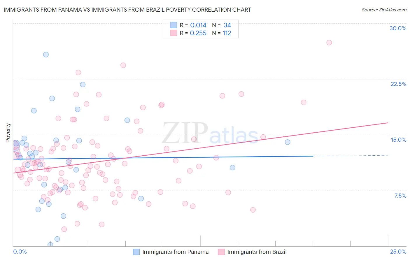 Immigrants from Panama vs Immigrants from Brazil Poverty