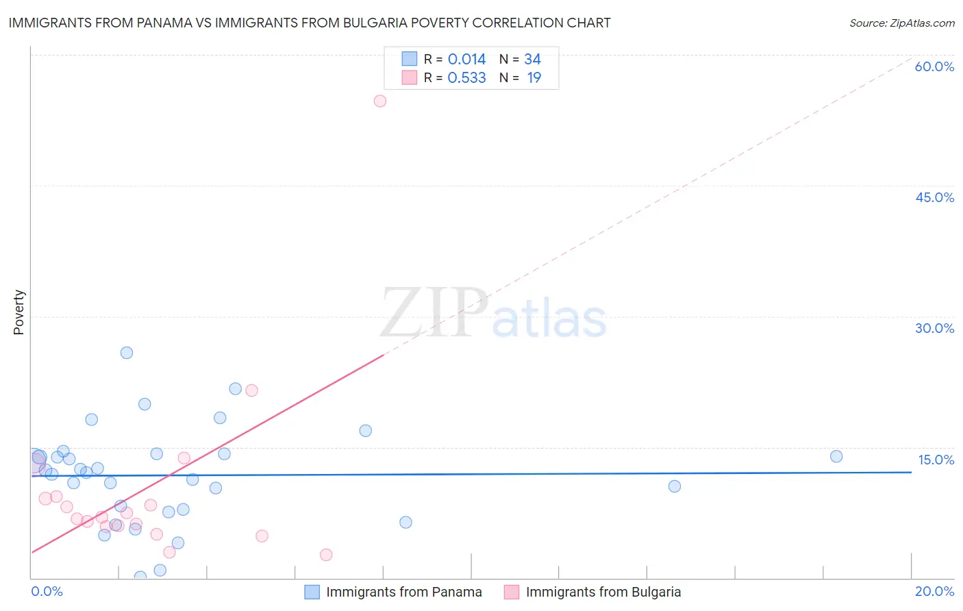 Immigrants from Panama vs Immigrants from Bulgaria Poverty