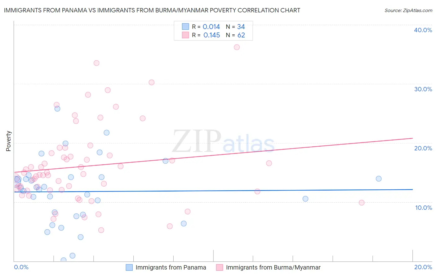 Immigrants from Panama vs Immigrants from Burma/Myanmar Poverty