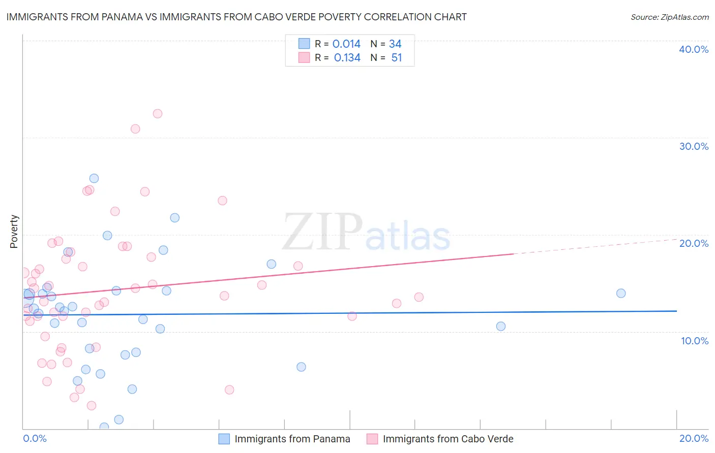 Immigrants from Panama vs Immigrants from Cabo Verde Poverty