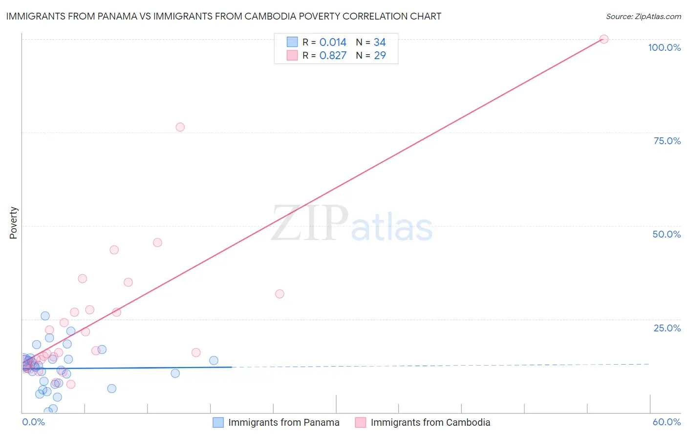 Immigrants from Panama vs Immigrants from Cambodia Poverty