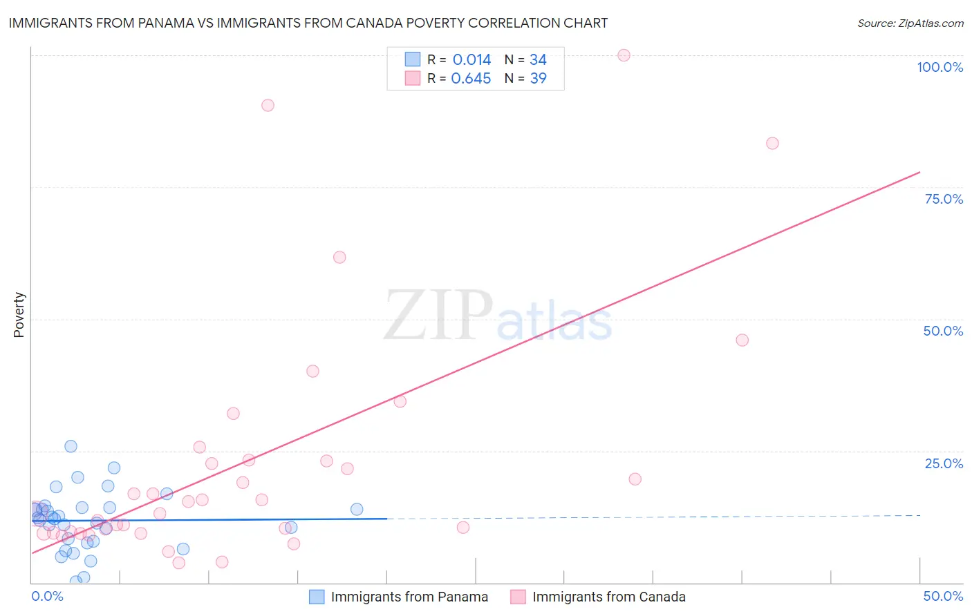 Immigrants from Panama vs Immigrants from Canada Poverty