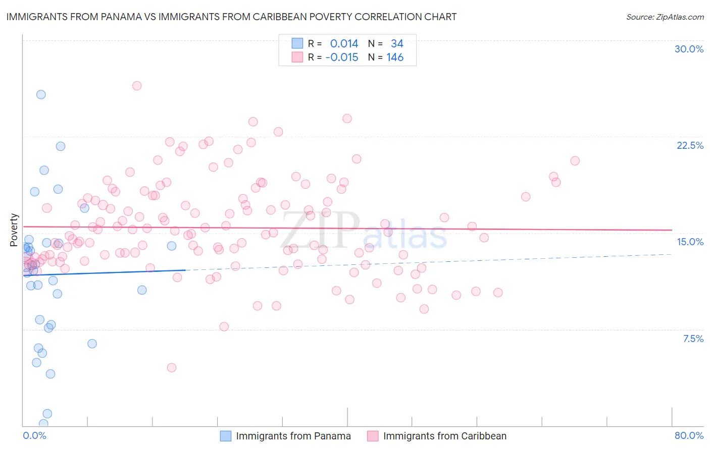 Immigrants from Panama vs Immigrants from Caribbean Poverty