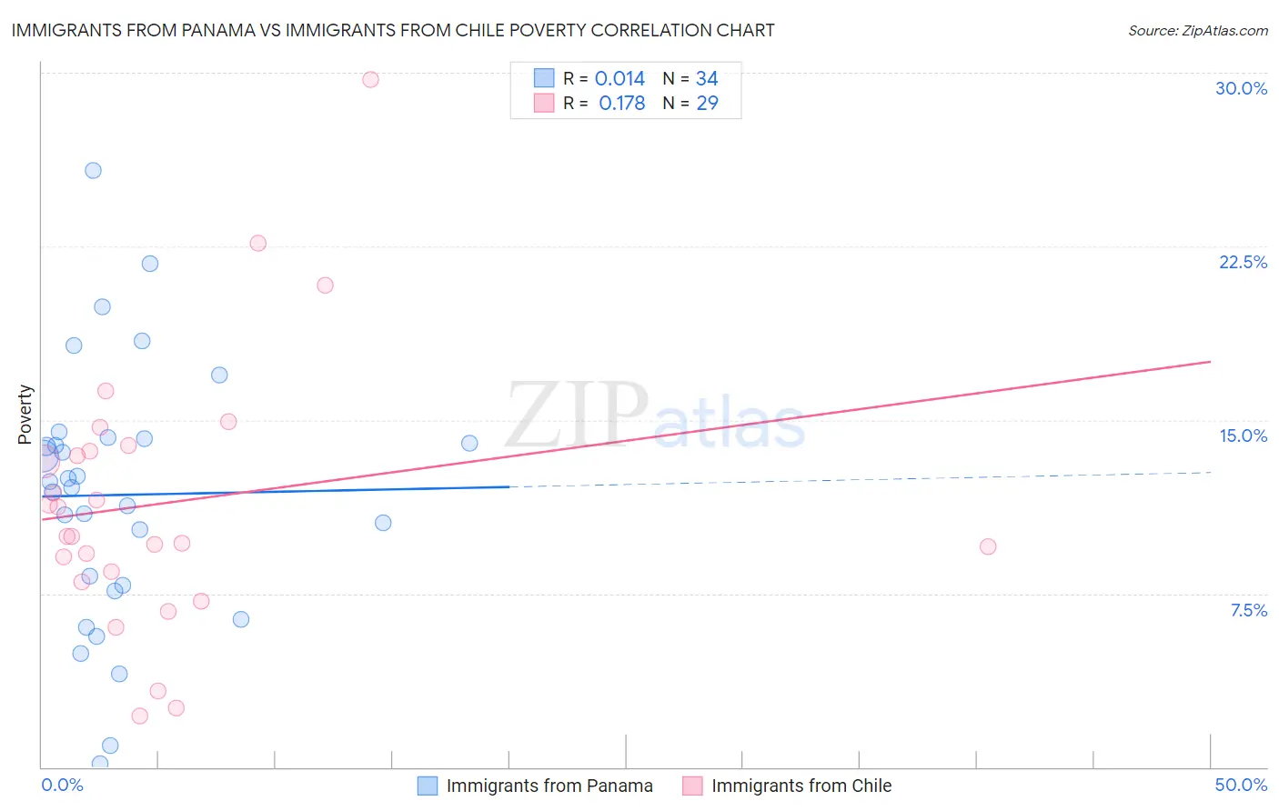 Immigrants from Panama vs Immigrants from Chile Poverty