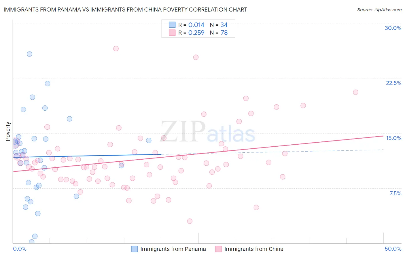 Immigrants from Panama vs Immigrants from China Poverty