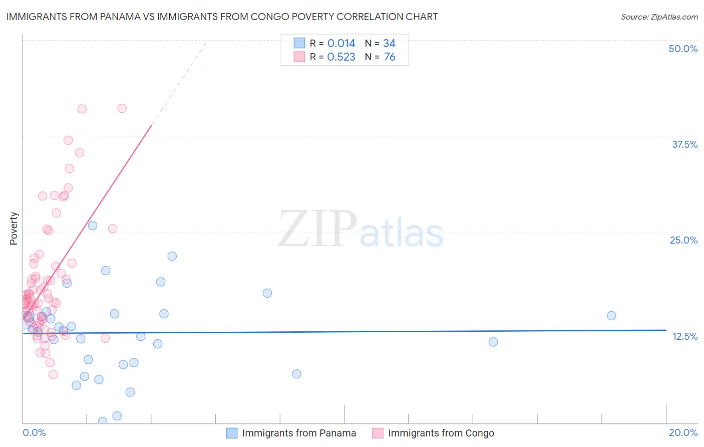 Immigrants from Panama vs Immigrants from Congo Poverty