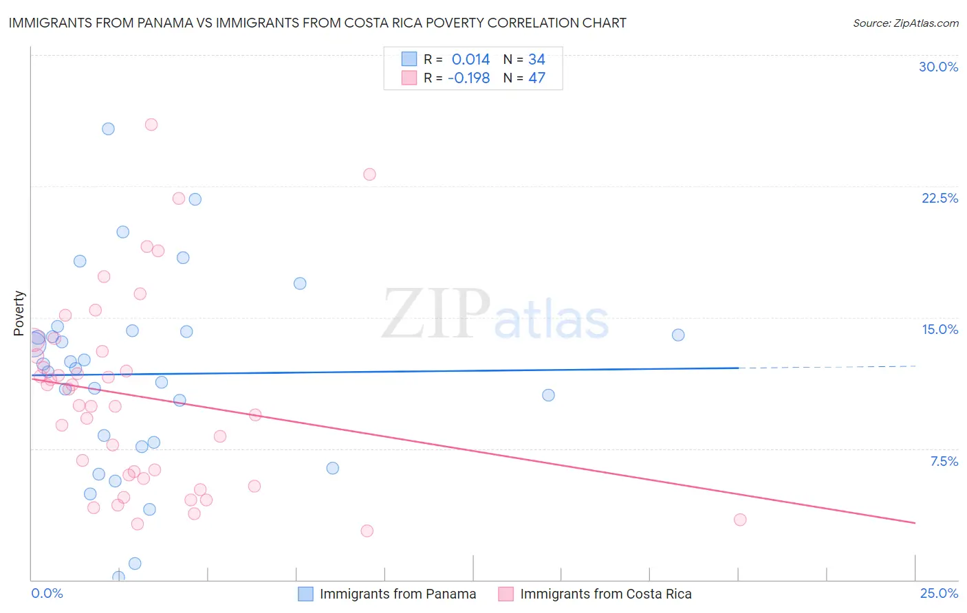 Immigrants from Panama vs Immigrants from Costa Rica Poverty