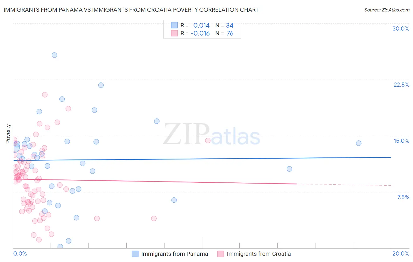 Immigrants from Panama vs Immigrants from Croatia Poverty