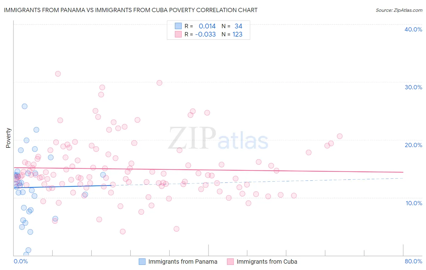 Immigrants from Panama vs Immigrants from Cuba Poverty