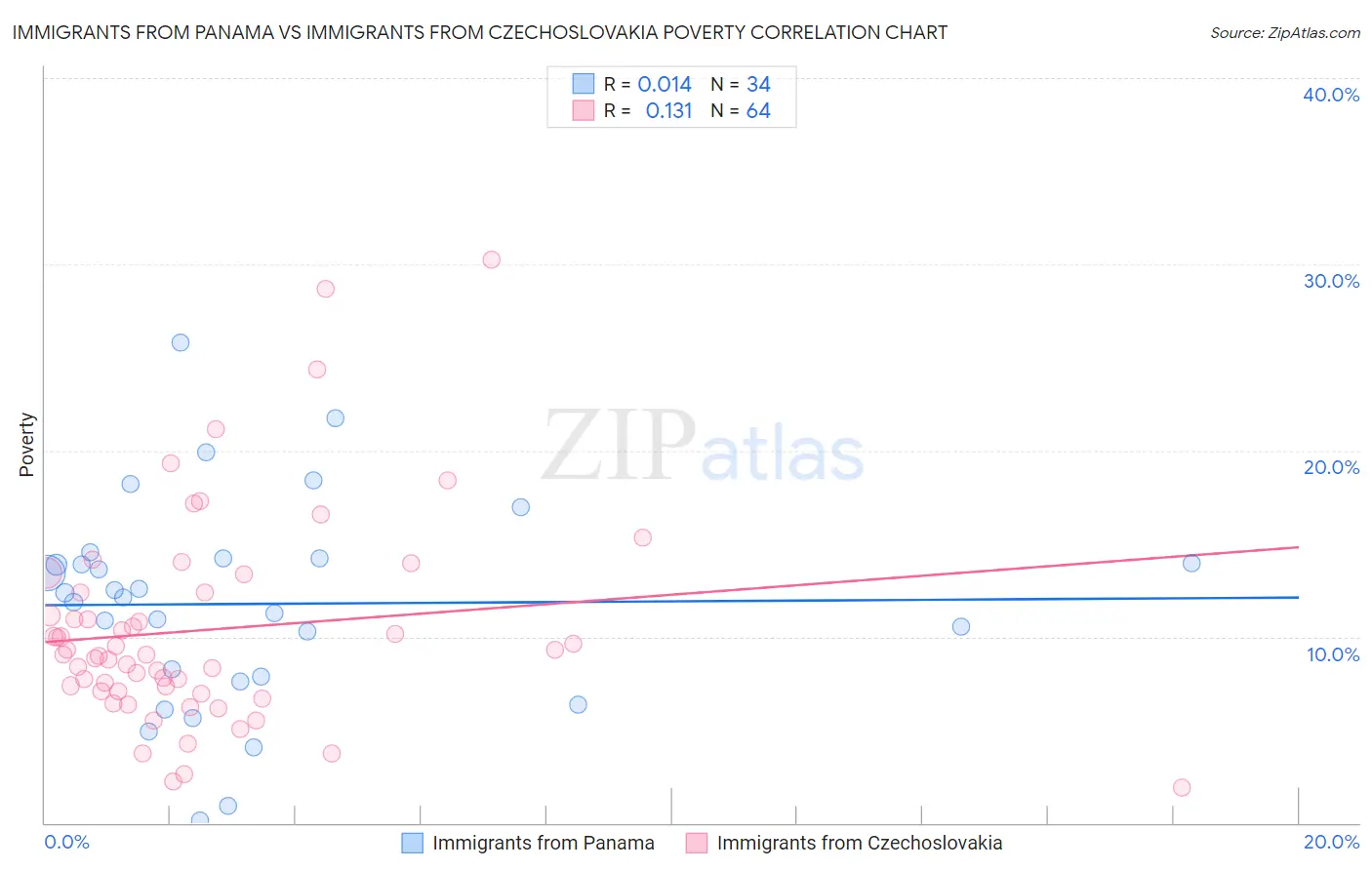 Immigrants from Panama vs Immigrants from Czechoslovakia Poverty