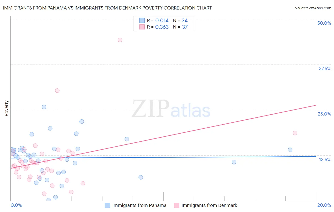 Immigrants from Panama vs Immigrants from Denmark Poverty