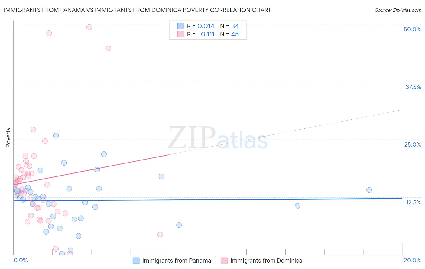 Immigrants from Panama vs Immigrants from Dominica Poverty