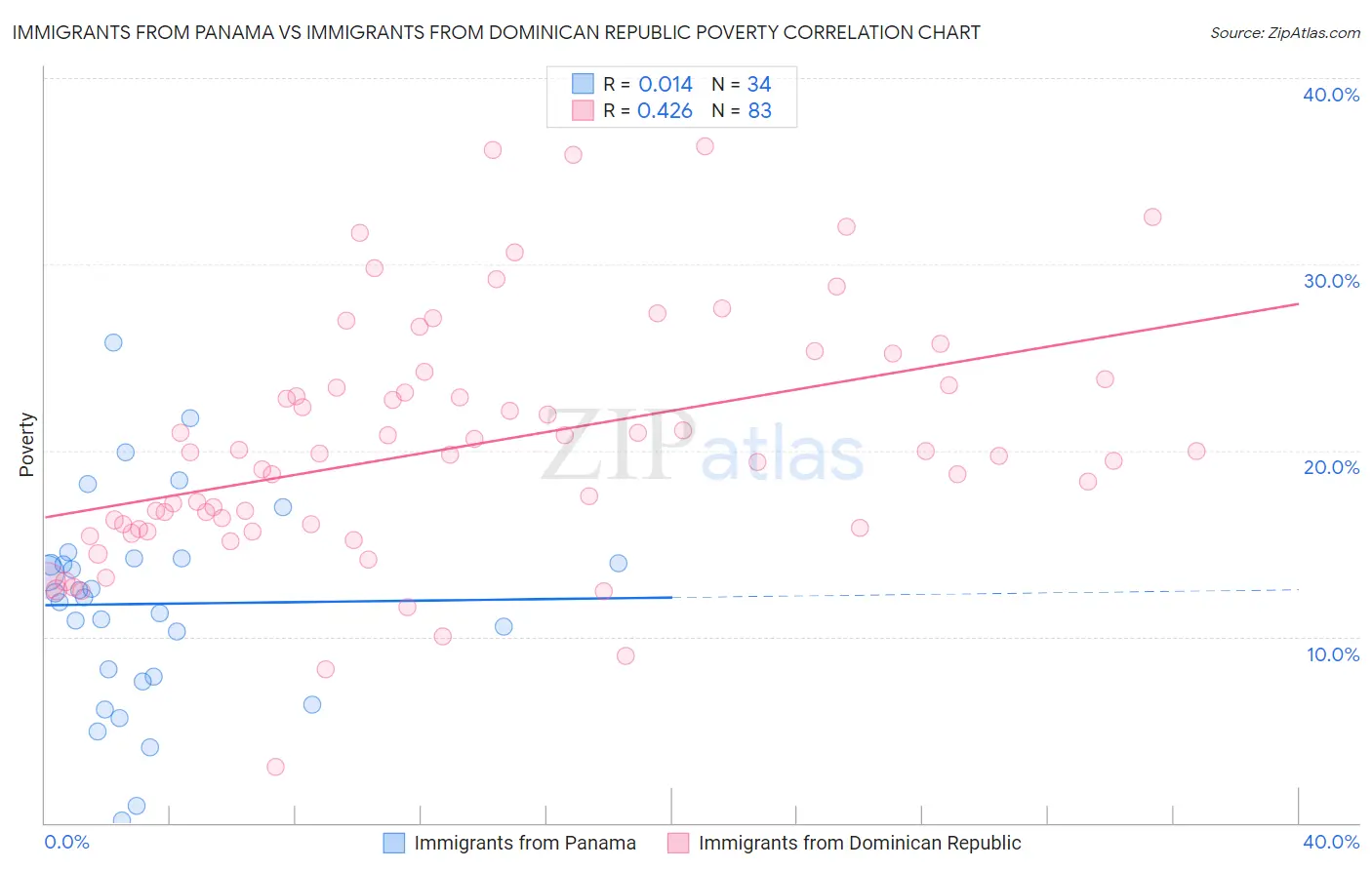 Immigrants from Panama vs Immigrants from Dominican Republic Poverty