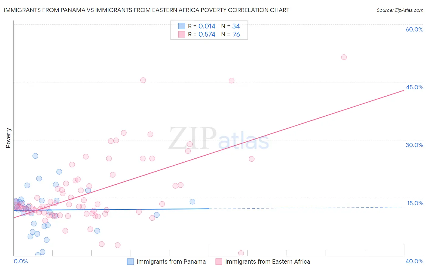 Immigrants from Panama vs Immigrants from Eastern Africa Poverty