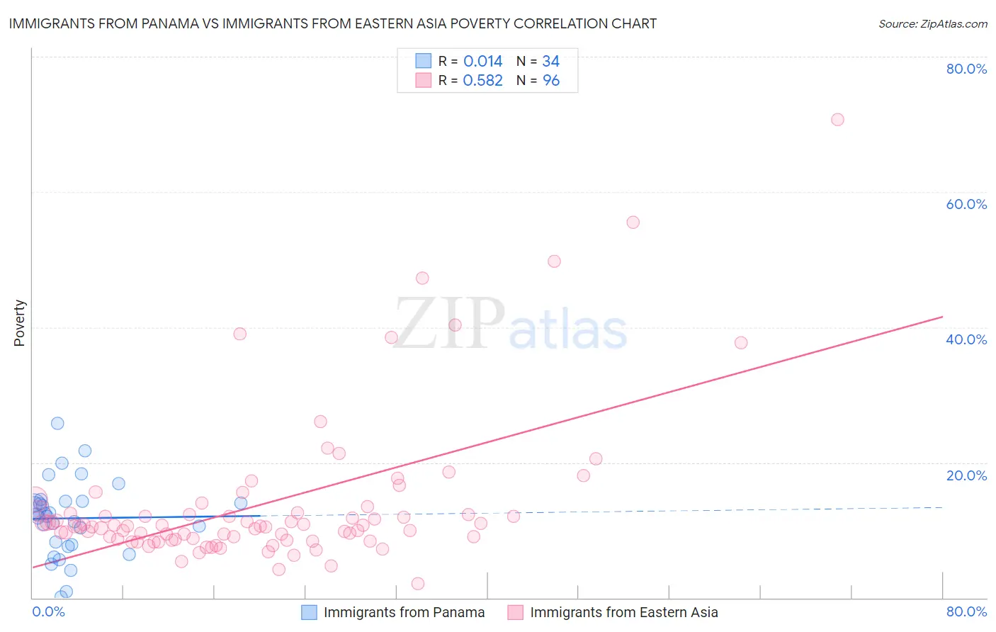 Immigrants from Panama vs Immigrants from Eastern Asia Poverty