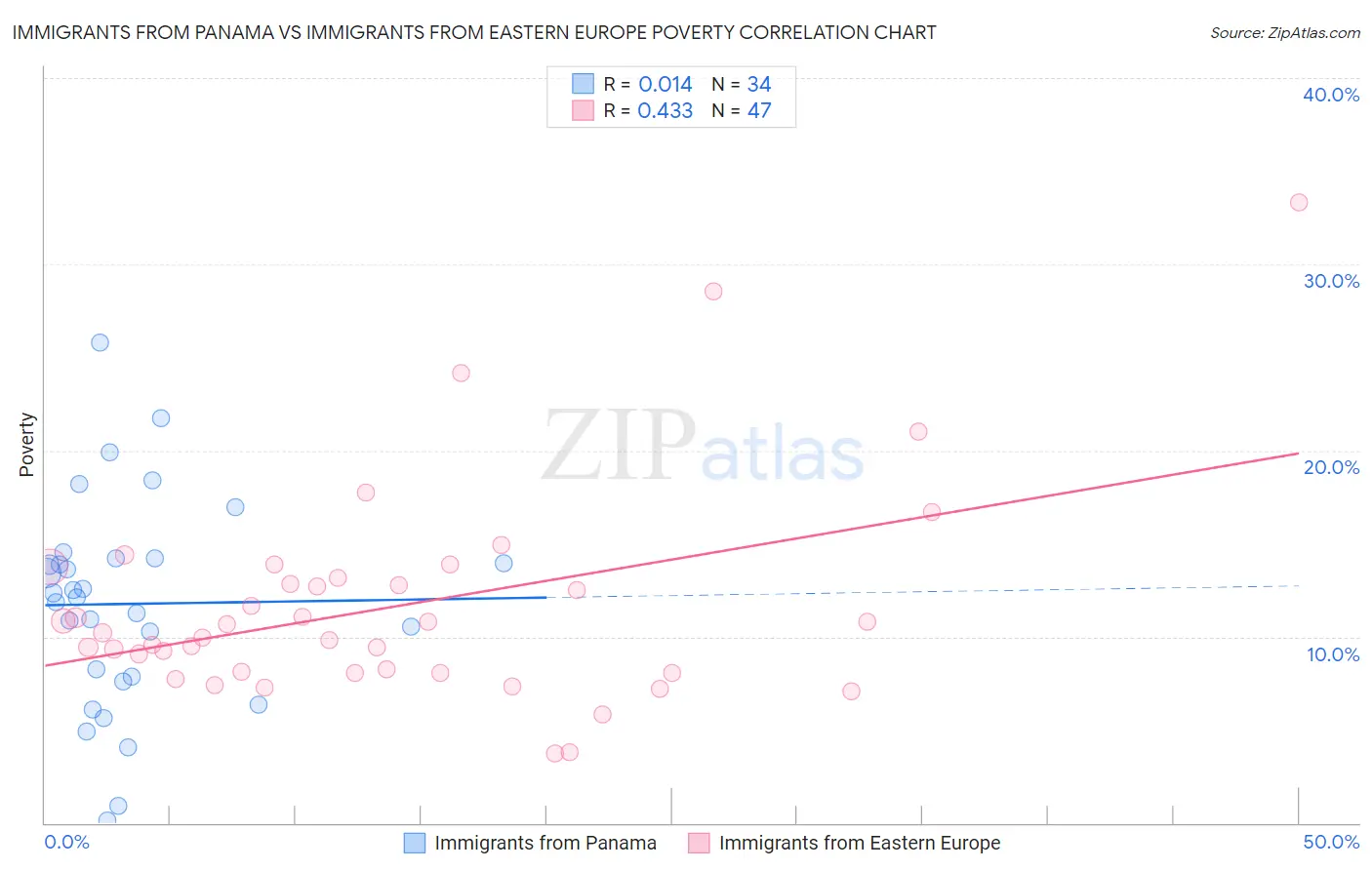 Immigrants from Panama vs Immigrants from Eastern Europe Poverty