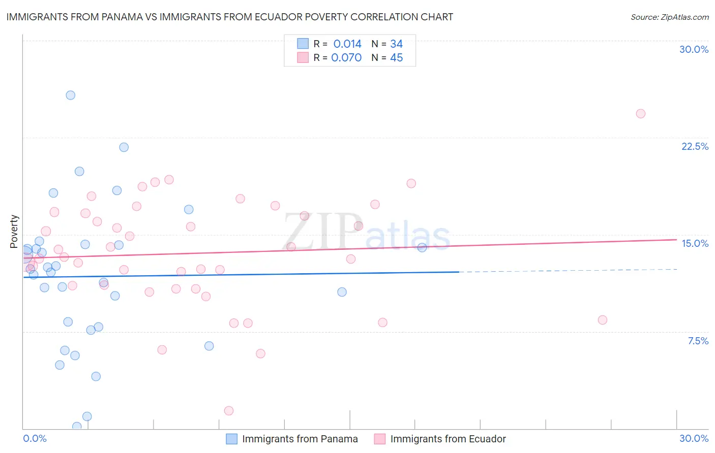 Immigrants from Panama vs Immigrants from Ecuador Poverty